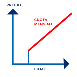 Seguro decesos prima natural