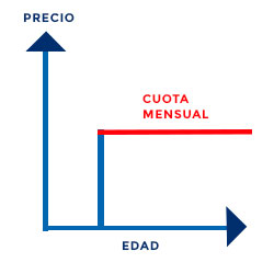 Seguro decesos prima nivelada